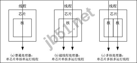 什么是超線程？超線程、多核、多處理器的區(qū)別點(diǎn)詳解
