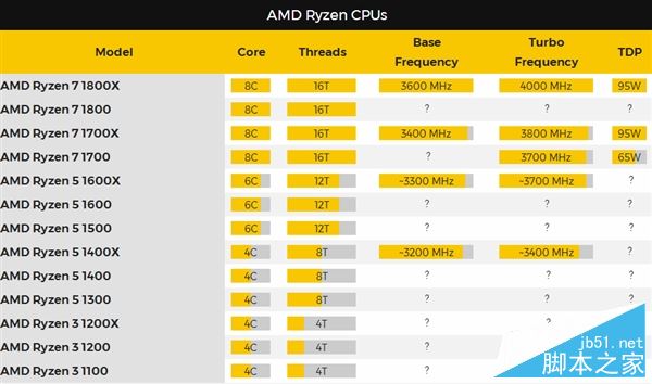 AMD Ryzen次旗艦跑分批量曝光：太生猛！