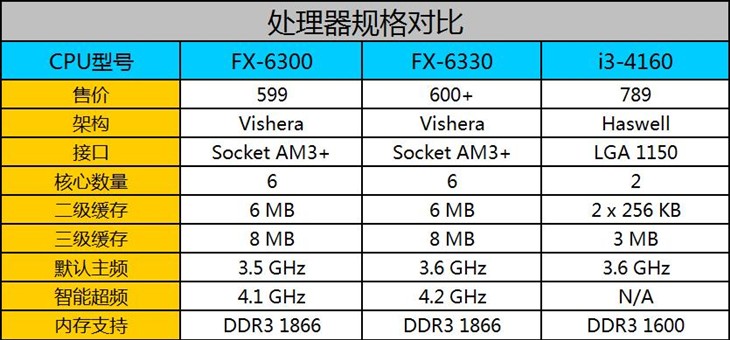 FX-6330和FX-6300哪個好？ AMD FX-6330與6300區別對比
