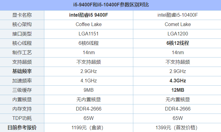 i5 10400F相比9400F性能提升有多大？i5-9400F和i5-10400F對比評測