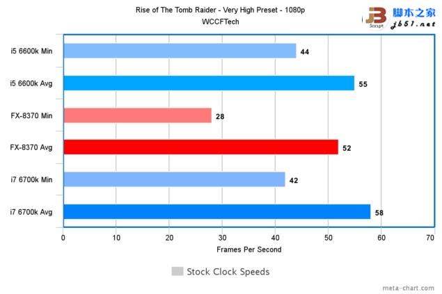 游戲玩家選誰？i7-6700K、i5-6600K大戰AMD 8核FX 8370