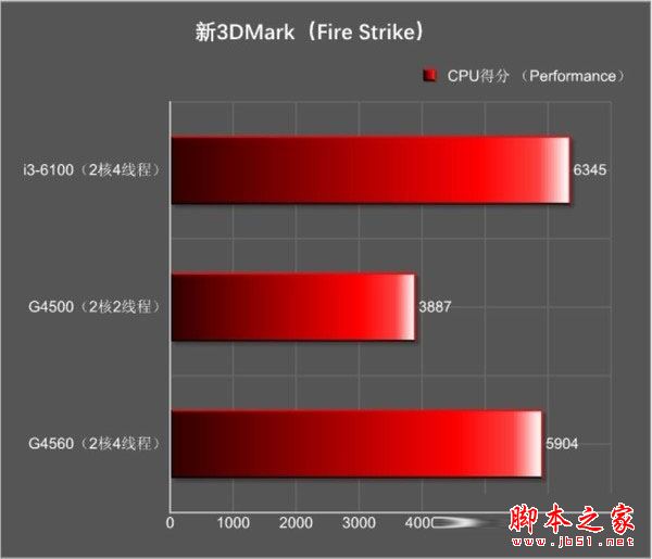奔騰g4560和i3 6100哪個好？Intel奔騰G4560與i3-6100全面區別對比評測圖解