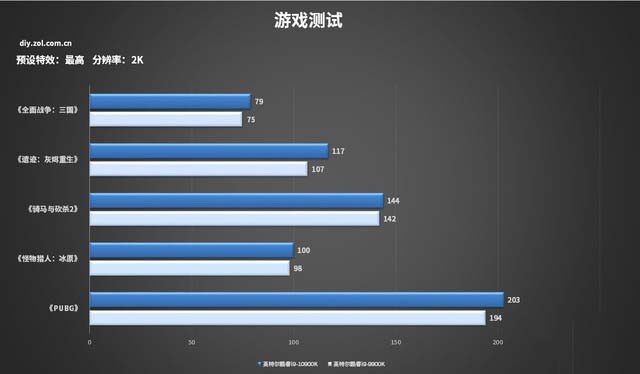 十代酷睿游戲測試 10900K打造的主機你怕了么？ 