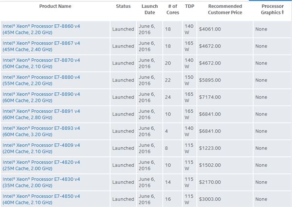 Intel Xeon E7 v4正式發布：全球首個24核心！