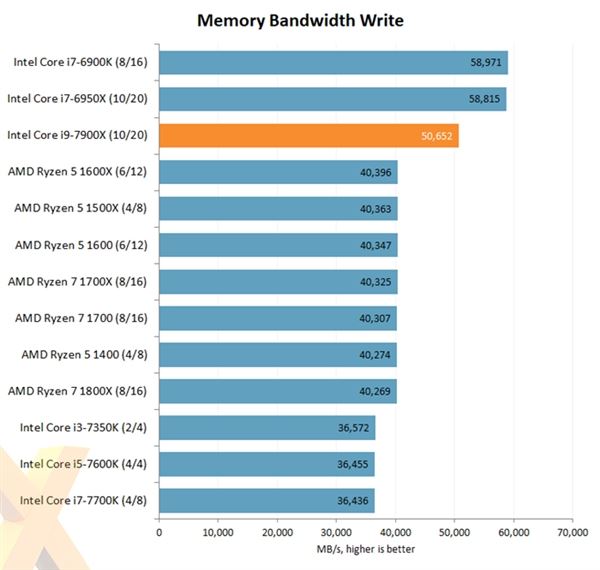Intel Core i9-7900X評(píng)測(cè)出爐：優(yōu)秀性能 低性價(jià)比
