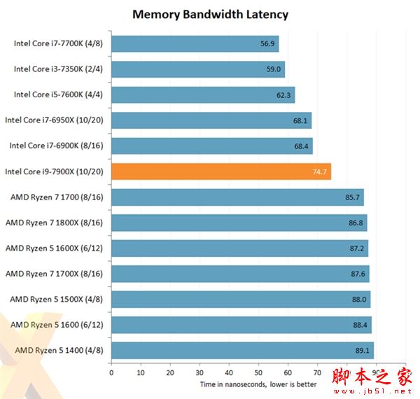 Intel Core i9-7900X評(píng)測(cè)出爐：優(yōu)秀性能 低性價(jià)比