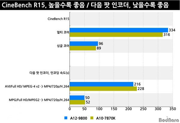 AMD A12-9800怎么樣 AMD A12-9800性能測試