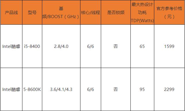 i5-8400和8600K哪個好？i5-8400和i5-8600K區別對比