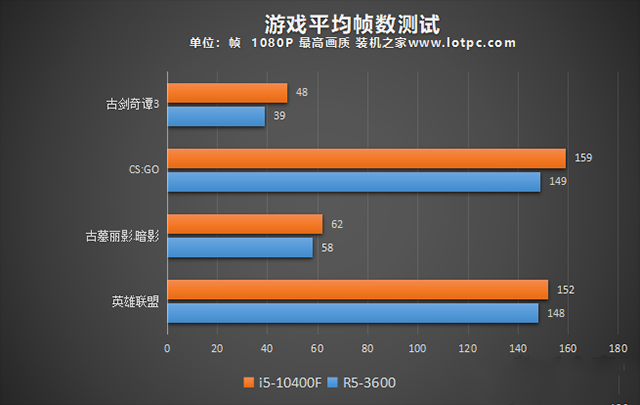 R53600和i510400F哪個好？i5-10400F和R5-3600性能對比評測分析
