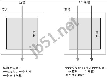 什么是超線程？超線程、多核、多處理器的區(qū)別點(diǎn)詳解