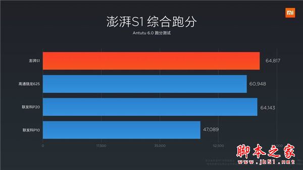 小米澎湃s1相當于什么處理器？小米澎湃S1性能是否能夠完勝高通626/聯發科P25/麒麟655