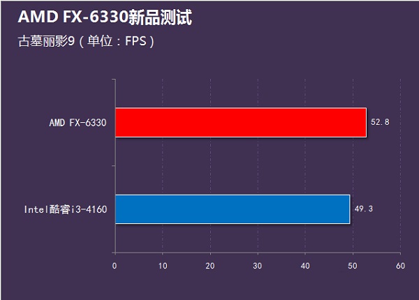 i3-4160和FX6330哪個(gè)好？FX-6330和i3-4160性能對(duì)比