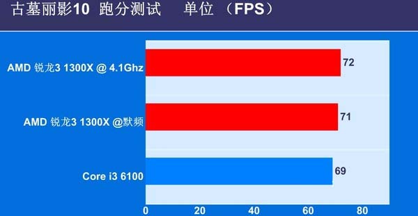 銳龍3 1300X和i3 6100哪個(gè)好 銳龍R3-1300X區(qū)別對(duì)比i3-6100