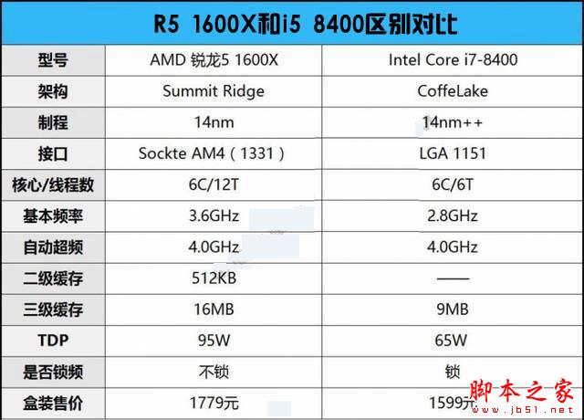 R5 1600X和i5 8400哪個好？DIY裝機游戲實測對比