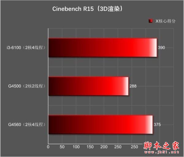 奔騰g4560和i3 6100哪個好？Intel奔騰G4560與i3-6100全面區別對比評測圖解