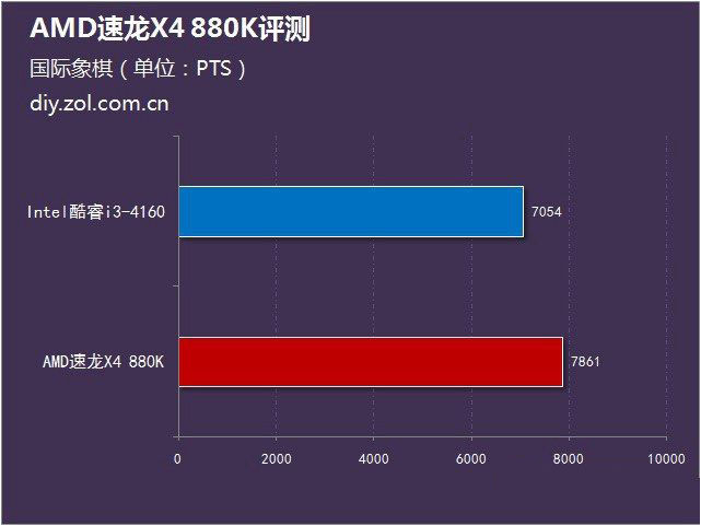 AMD 880K怎么樣？AMD速龍II 880K評測