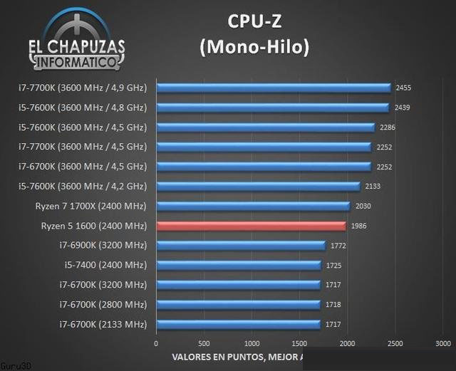 AMD銳龍R5-1600處理器性能測試成績，多核秒i7