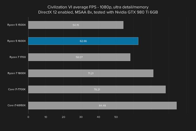 i5強有力的競爭者 AMD銳龍Ryzen5 1600X評測