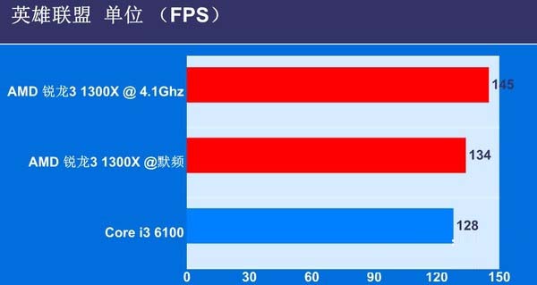 銳龍3 1300X和i3 6100哪個(gè)好 銳龍R3-1300X區(qū)別對(duì)比i3-6100