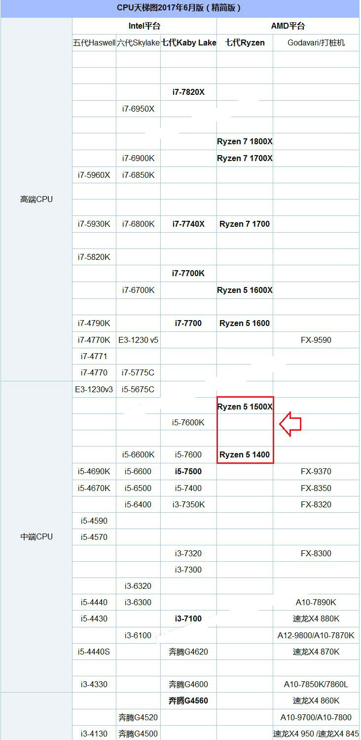R5 1400和R5 1500X哪個(gè)好？R5 1500X和1400的區(qū)別