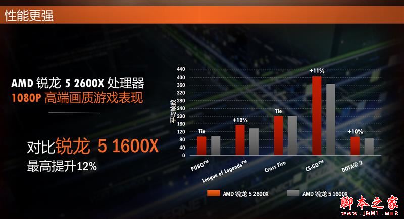 全面飛升！AMD銳龍7 2700X/5 2600X首發評測：性價狂U
