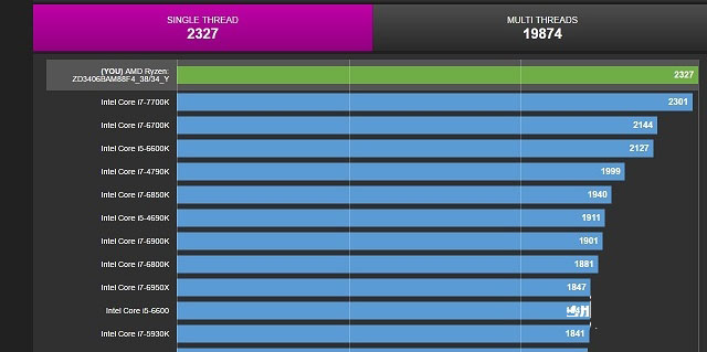 AMD Ryzen真的是翻身了 Ryzen 7 1700X戰(zhàn)勝i7