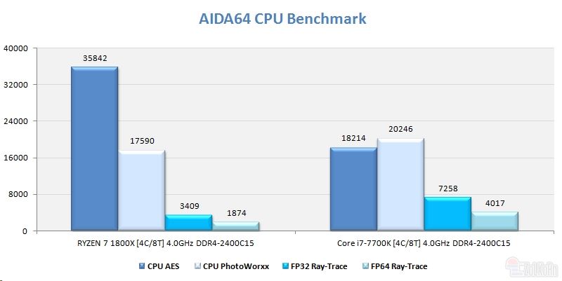同樣四核4GHz Ryzen大戰i7：竟是這樣！