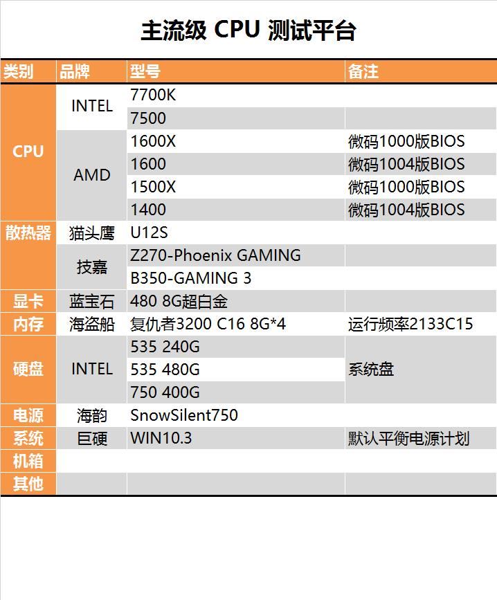 今年裝機該選誰？六款中高端CPU混戰(zhàn)：AMD全方位壓制Intel