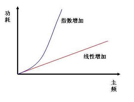 解析CPU從單核過渡雙核多核絕不是偶然(2)