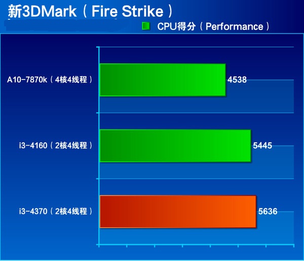 i3 4370怎么樣 Core i3 4370詳細(xì)評測