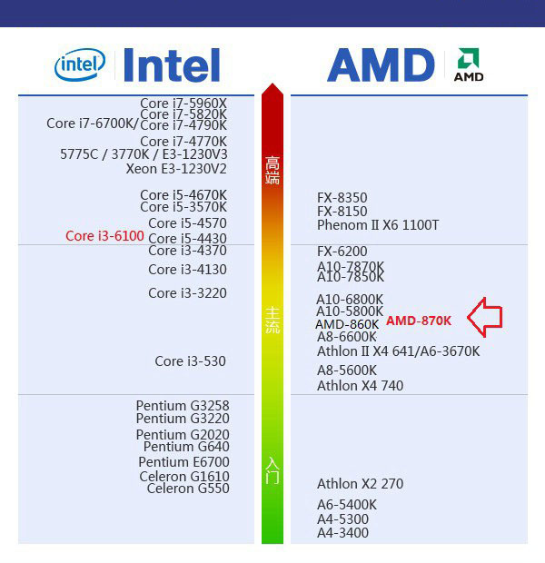 AMD 870K怎么樣 AMD 870K配什么主板？