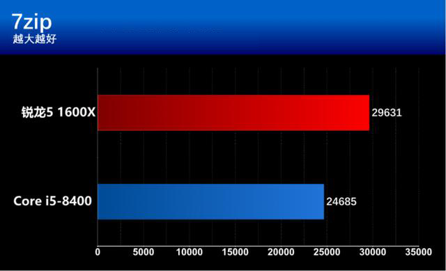 i5 8400和R5 1600X有什么區別？基準性能對比