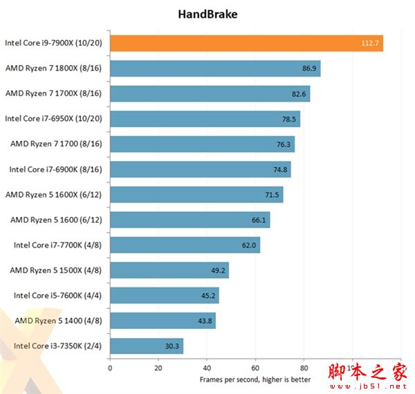 Intel Core i9-7900X評(píng)測(cè)出爐：優(yōu)秀性能 低性價(jià)比
