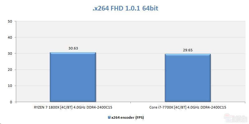 同樣四核4GHz Ryzen大戰i7：竟是這樣！