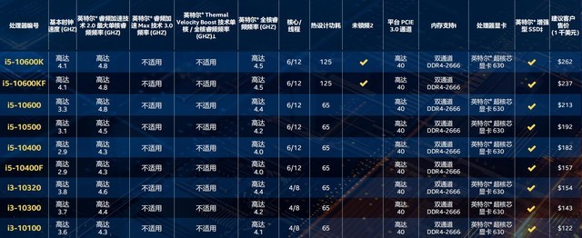32款新品齊發(fā)！英特爾十代酷睿桌面級處理器詳解 