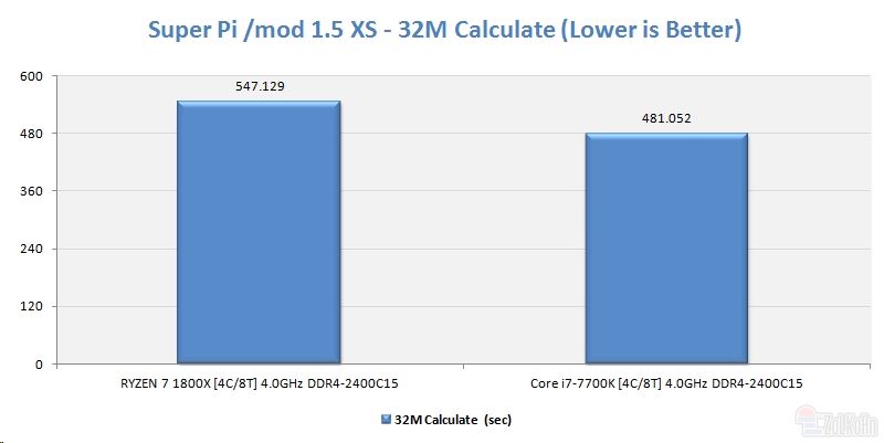 同樣四核4GHz Ryzen大戰i7：竟是這樣！