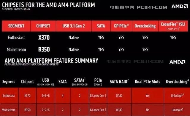 Ryzen配什么主板？X370和B350有什么區別