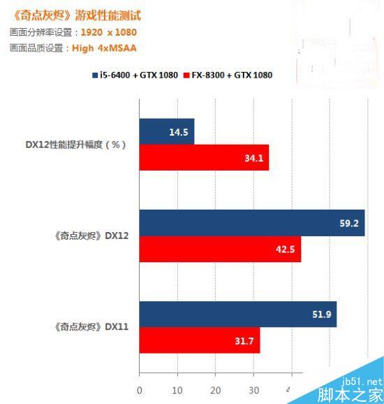 DX12解放多線程 游戲實測：AMD要逆襲Intel！