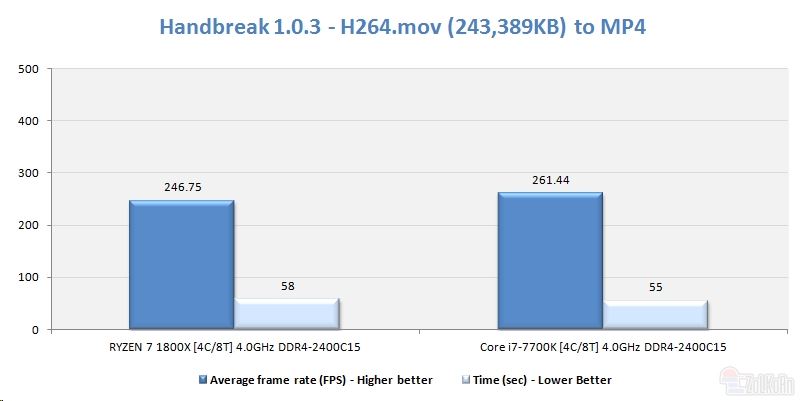 同樣四核4GHz Ryzen大戰i7：竟是這樣！