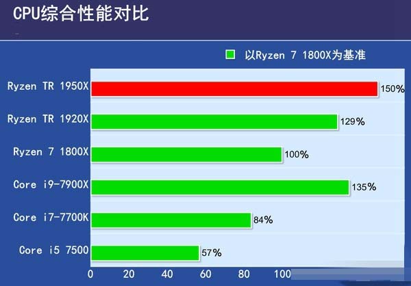 Ryzen 1950X和1920X哪個(gè)好 AMD銳龍1950X與1920X區(qū)別對(duì)比