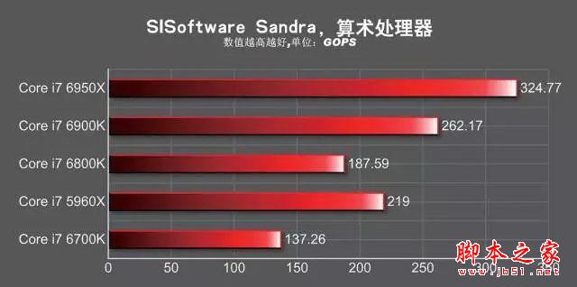 發(fā)燒神器！i7-6950X/6900K/6800K深度測試