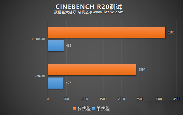i5 10400F相比9400F性能提升有多大？i59400F和i510400F對比評測