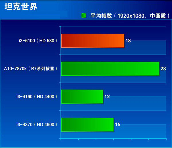 i3 4160和i3 6100哪個好 i3-6100和i3-4160區別對比