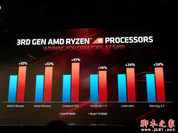 AMD三代銳龍性能秀肌肉