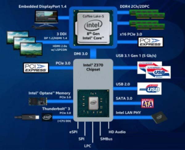 Z370和Z270有什么區別？Intel平臺Z270與Z370主板對比