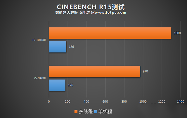 i5 10400F相比9400F性能提升有多大？