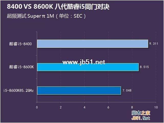 2i5-8400和8600K哪個好？i5-8400和i5-8600K區別對比g