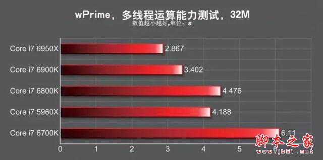 發(fā)燒神器！i7-6950X/6900K/6800K深度測試