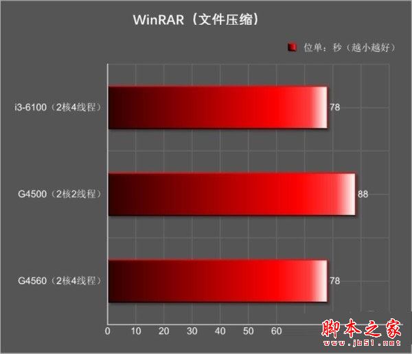 奔騰g4560和i3 6100哪個好？Intel奔騰G4560與i3-6100全面區別對比評測圖解