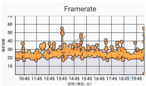 紅米Pro（Helio X25）實(shí)時(shí)幀率圖